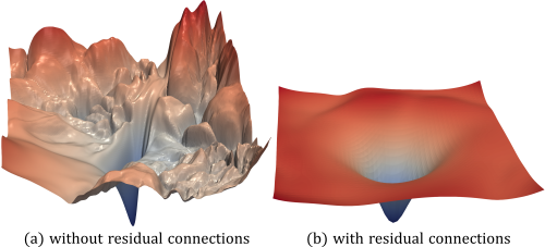 Loss surface of ResNet with and without residual connections.