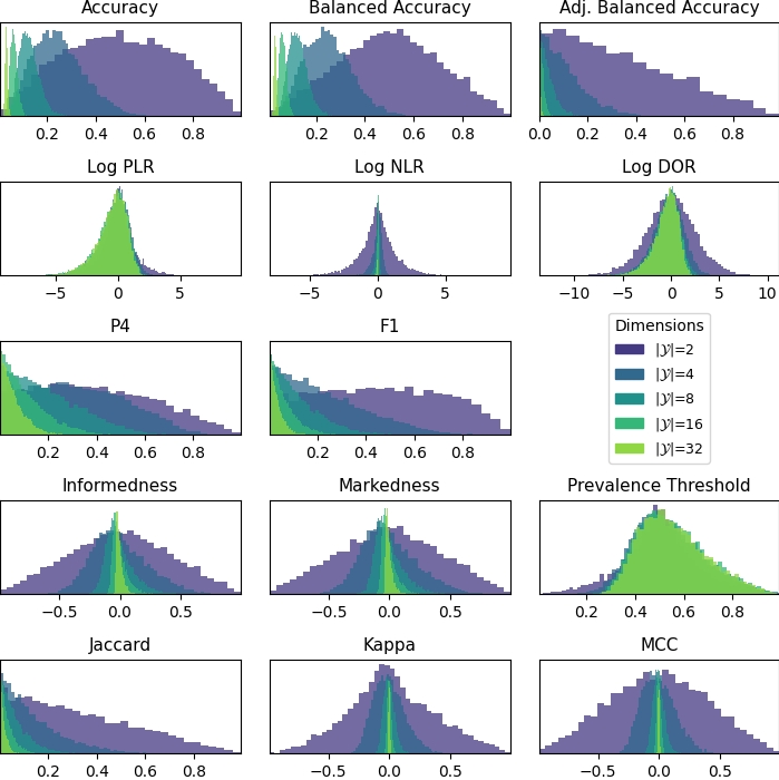 Metric priors by dimension